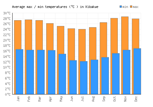Kibakwe average minimum / maximum temperatures (Celsius)