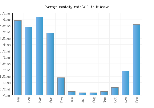 Kibakwe monthly rainfall chart (inches)