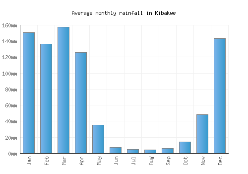 Kibakwe monthly rainfall chart (mm)