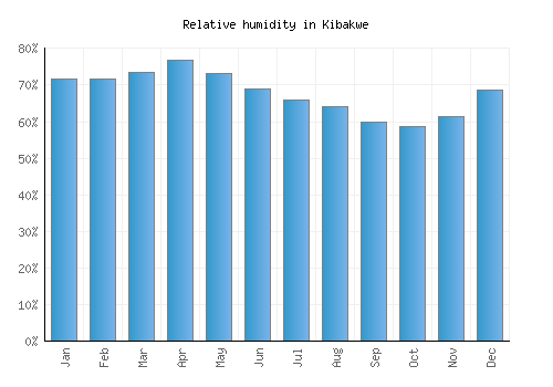 Kibakwe relative humidity averages