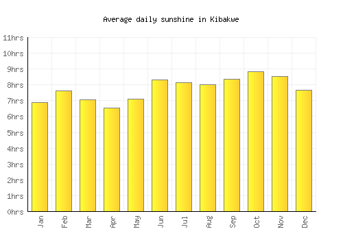 Kibakwe average daily sunshine chart