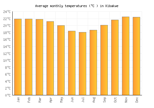 Kibakwe average temperature chart (Celsius)