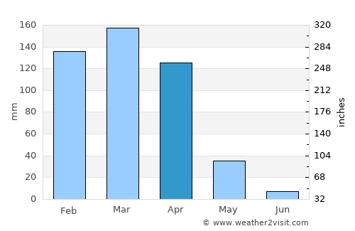 Kibakwe average rain in April