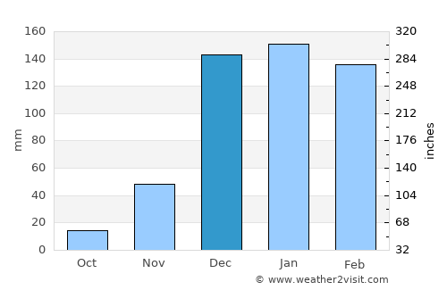 Kibakwe average rain in December