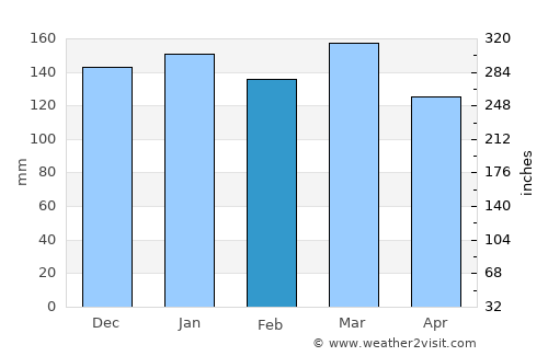 Kibakwe average rain in February