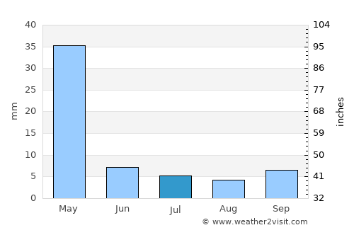 Kibakwe average rain in July