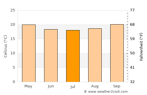 Kibakwe average temperature in July