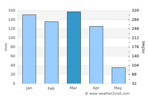 Kibakwe average rain in March