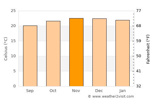 Kibakwe average temperature in November