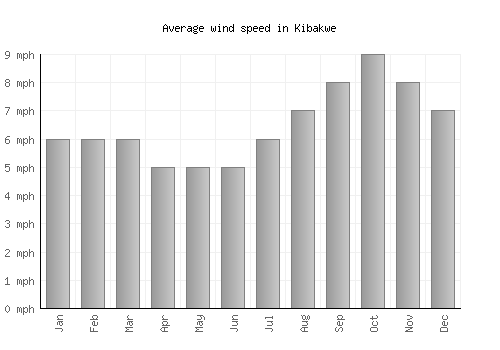 Kibakwe average winspeed by month (mph)