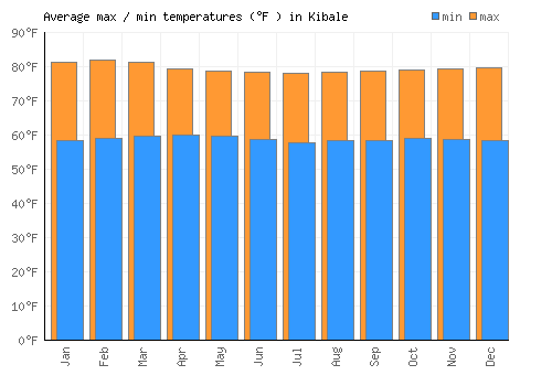 Kibale average minimum / maximum temperatures (Fahrenheit)