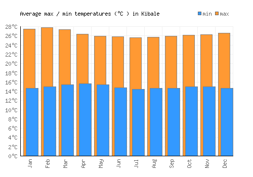 Kibale average minimum / maximum temperatures (Celsius)