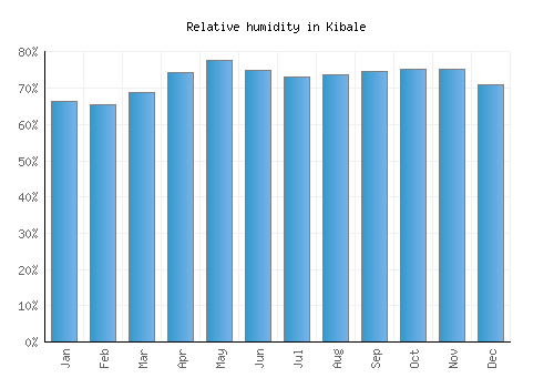 Kibale relative humidity averages