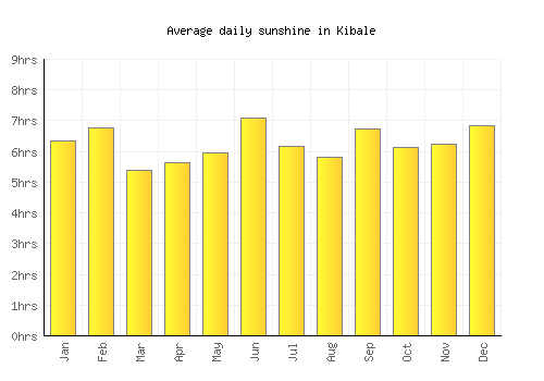 Kibale average daily sunshine chart
