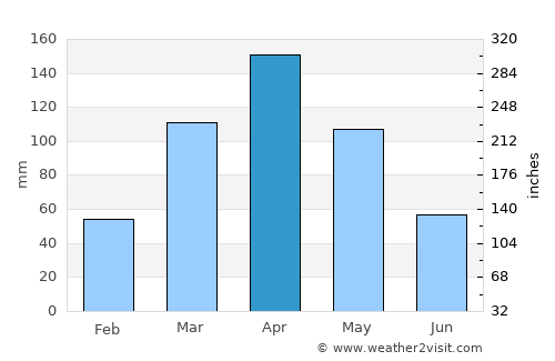 Kibale average rain in April