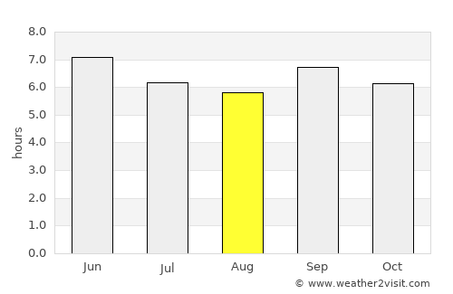 Kibale average rain in August