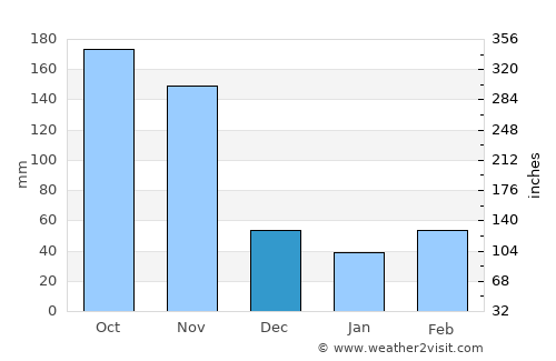 Kibale average rain in December