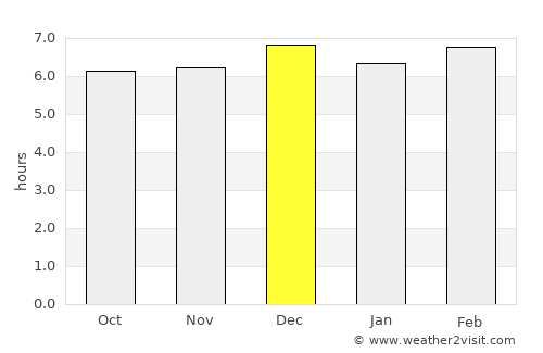 Kibale average rain in December