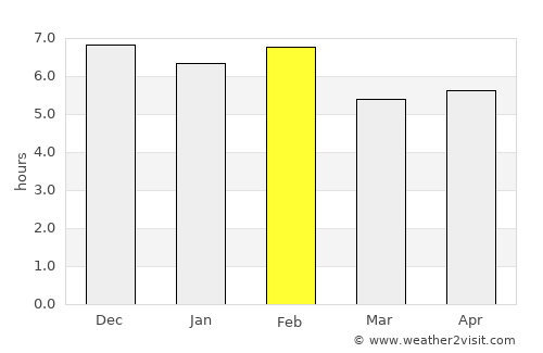 Kibale average rain in February