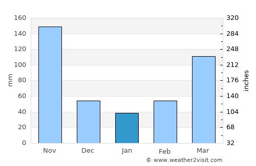 Kibale average rain in January