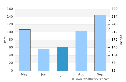 Kibale average rain in July