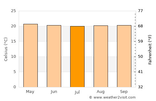 Kibale average temperature in July