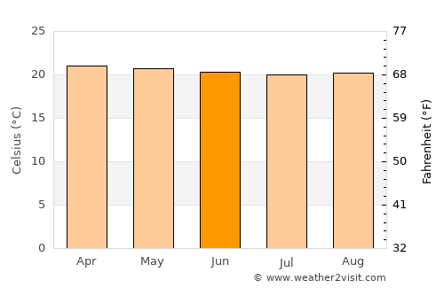 Kibale average temperature in June