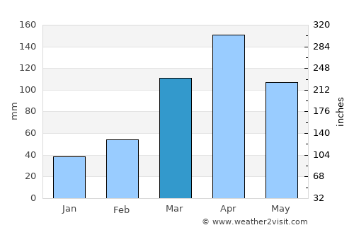 Kibale average rain in March
