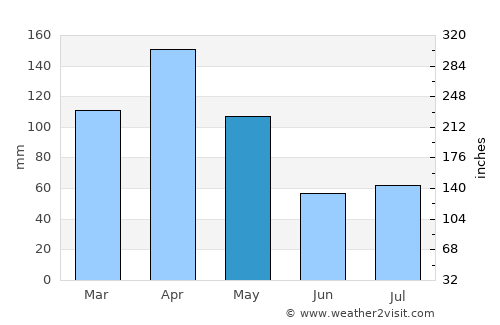 Kibale average rain in May