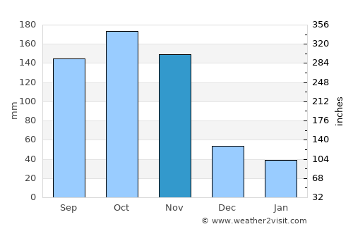 Kibale average rain in November