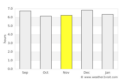 Kibale average rain in November