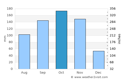 Kibale average rain in October
