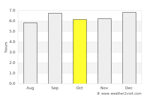 Kibale average rain in October