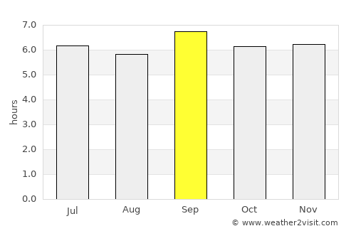 Kibale average rain in September