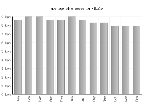 Kibale average winspeed by month (km/h)