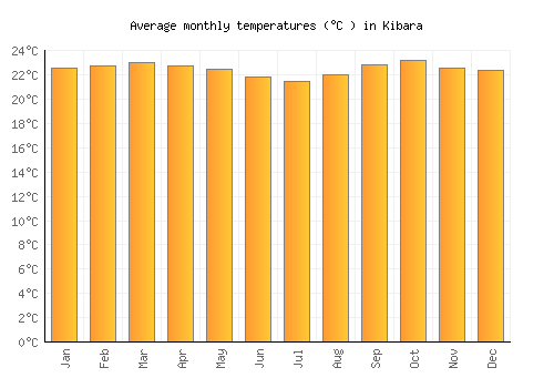 Kibara average temperature chart (Celsius)