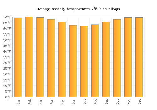 Kibaya average temperature chart (Fahrenheit)