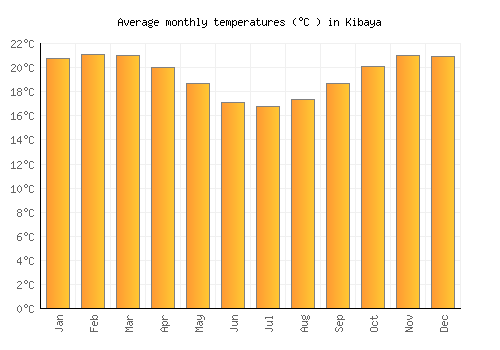 Kibaya average temperature chart (Celsius)