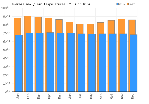 Kibi average minimum / maximum temperatures (Fahrenheit)