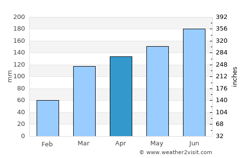 Kibi average rain in April