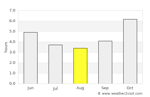 Kibi average rain in August