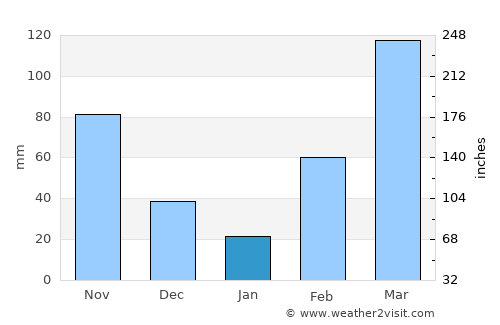 Kibi average rain in January