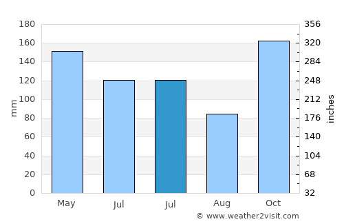 Kibi average rain in July