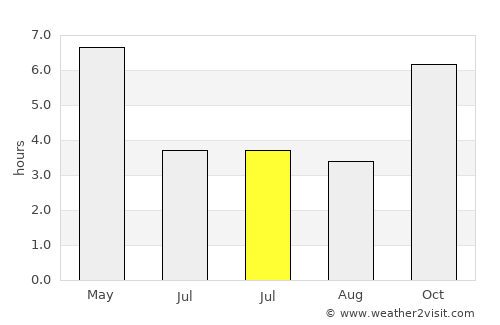 Kibi average rain in July