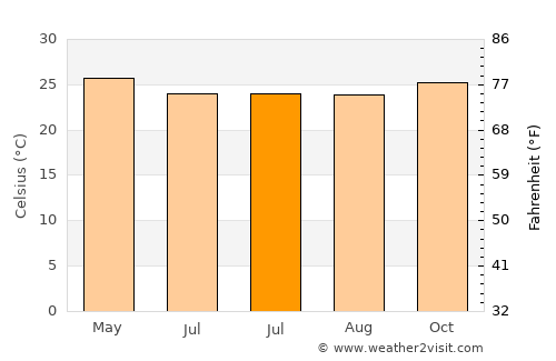 Kibi average temperature in July