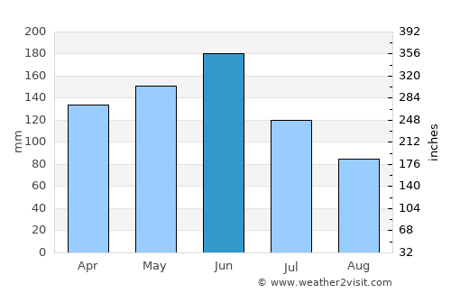 Kibi average rain in June