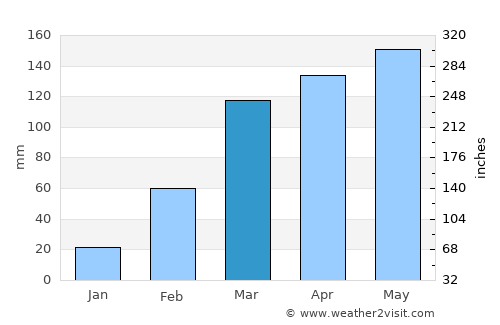 Kibi average rain in March