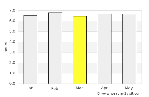 Kibi average rain in March