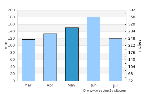 Kibi average rain in May
