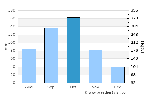 Kibi average rain in October